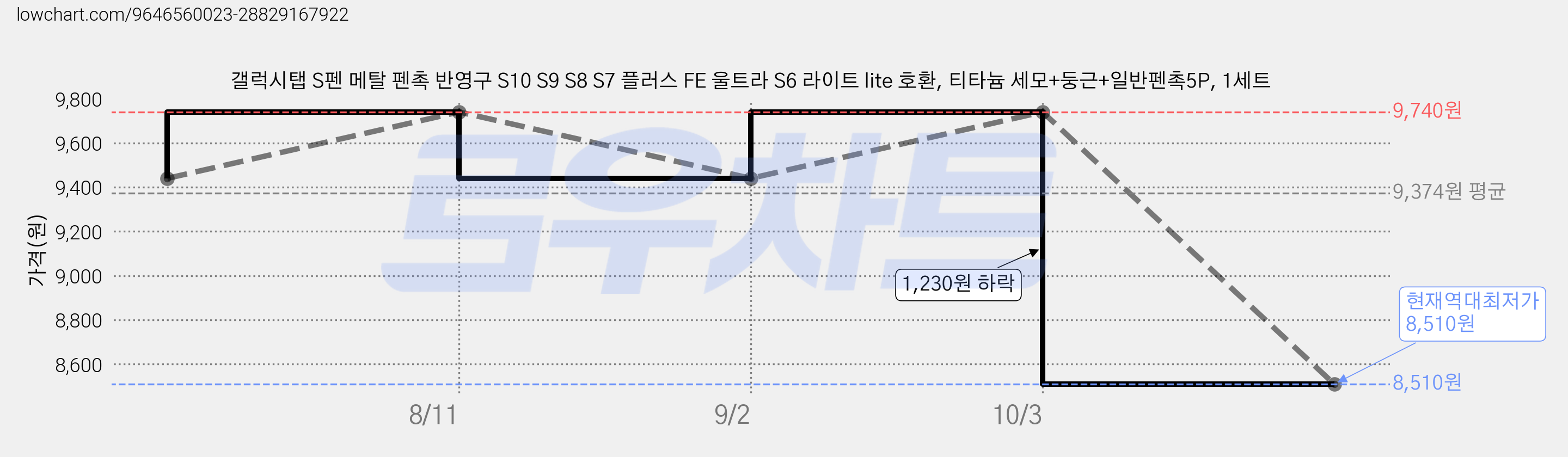 갤럭시탭 S펜 메탈 펜촉 반영구 S10 S9 S8 S7 플러스 FE 울트라 S6 라이트 lite 호환, 티타늄 세모+둥근+일반펜촉5P, 1세트 가격 변동 차트, 현재가 8,510원, 역대최저가