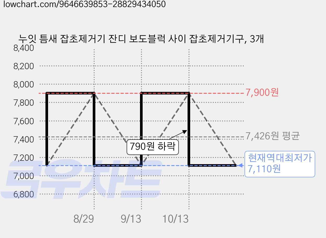 누잇 틈새 잡초제거기 잔디 보도블럭 사이 잡초제거기구, 3개 가격 변동 차트, 현재가 7,110원, 역대최저가
