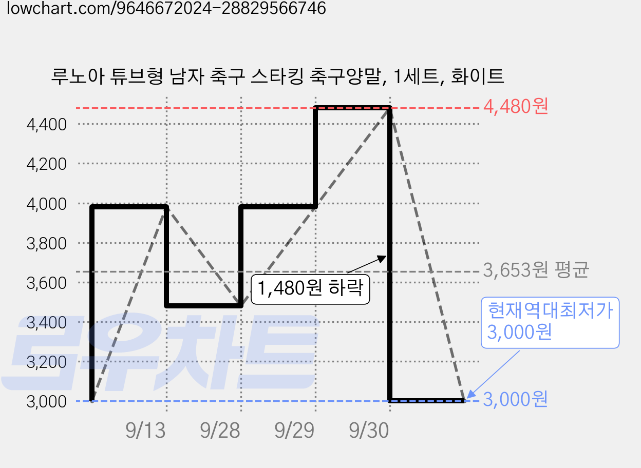 루노아 튜브형 남자 축구 스타킹 축구양말, 1세트, 화이트 가격 변동 차트, 현재가 3,000원, 역대최저가