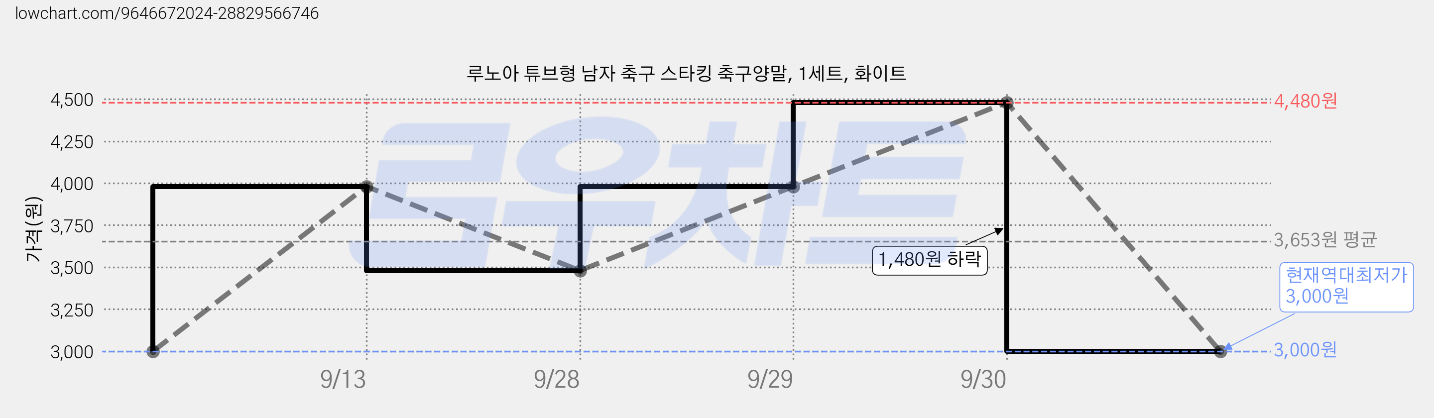 루노아 튜브형 남자 축구 스타킹 축구양말, 1세트, 화이트 가격 변동 차트, 현재가 3,000원, 역대최저가