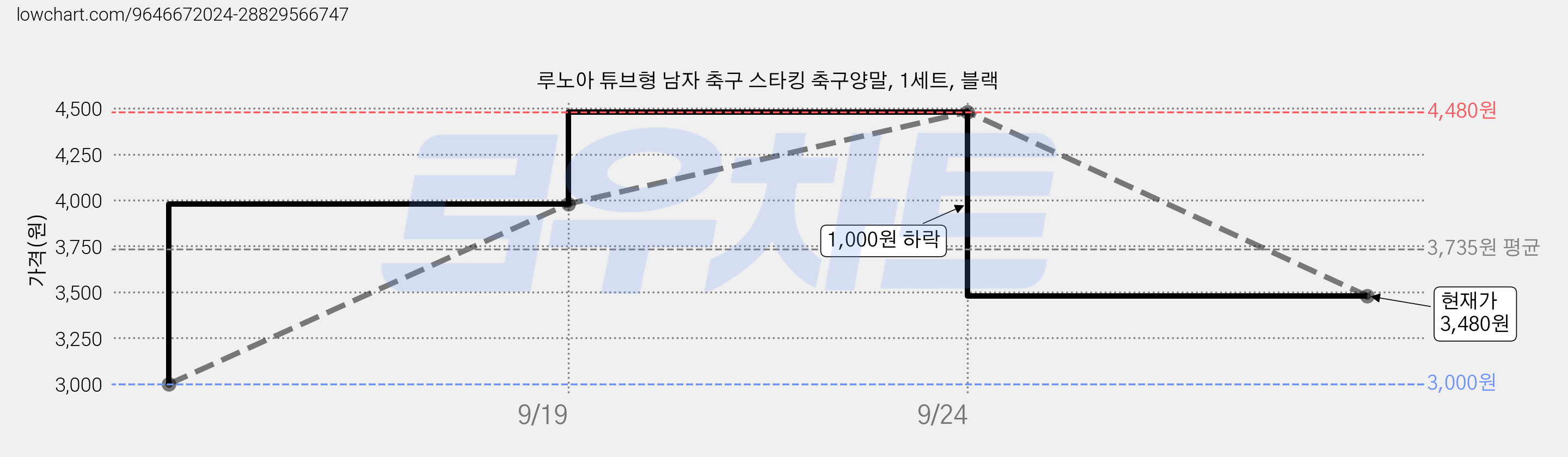 루노아 튜브형 남자 축구 스타킹 축구양말, 1세트, 블랙 가격 변동 차트, 현재가 3,480원, 관측 최저가 3,000원