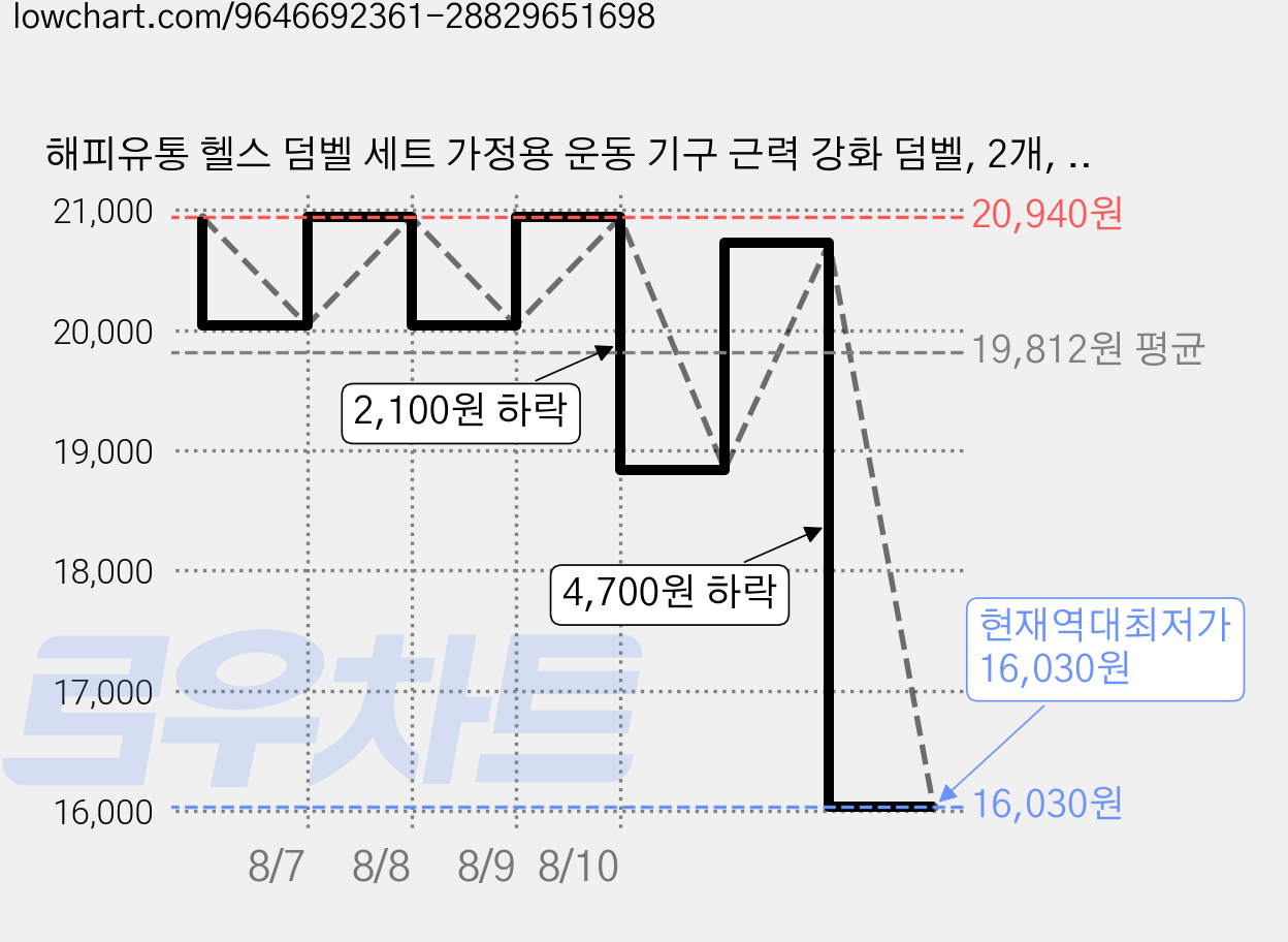 해피유통 헬스 덤벨 세트 가정용 운동 기구 근력 강화 덤벨, 2개, 2kg, 블루 가격 변동 차트, 현재가 16,030원, 역대최저가