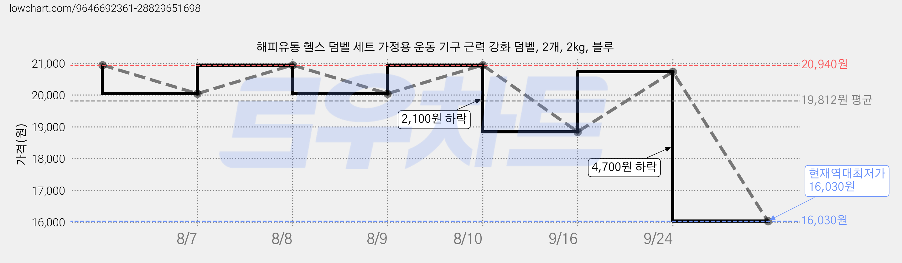 해피유통 헬스 덤벨 세트 가정용 운동 기구 근력 강화 덤벨, 2개, 2kg, 블루 가격 변동 차트, 현재가 16,030원, 역대최저가
