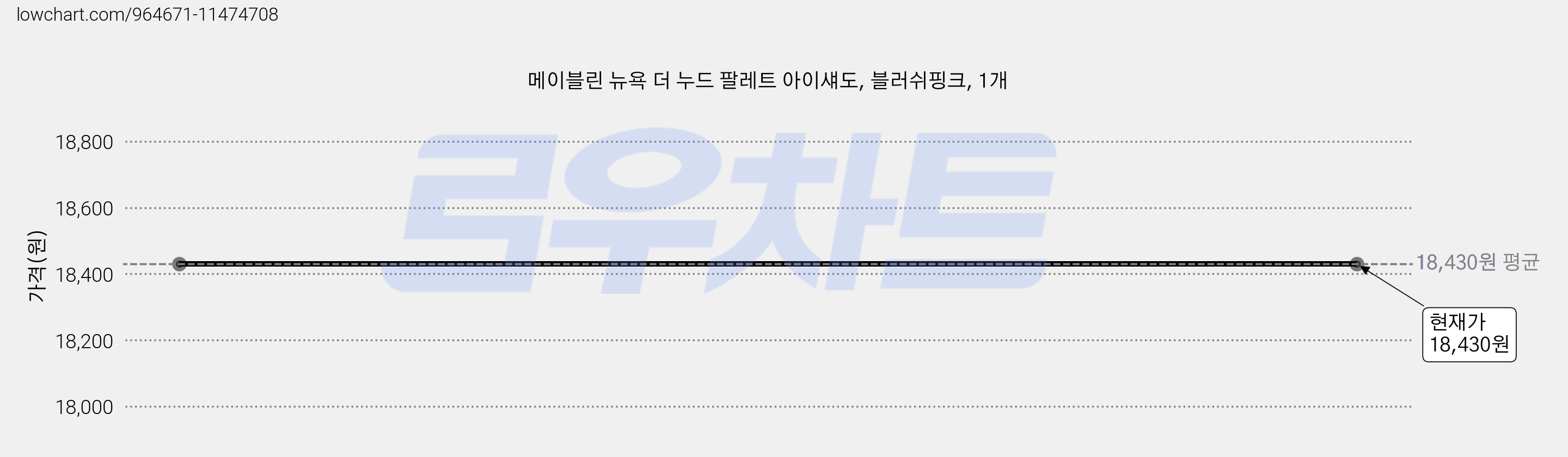 메이블린 뉴욕 더 누드 팔레트 아이섀도, 블러쉬핑크, 1개 가격 변동 차트, 현재가 18,430원