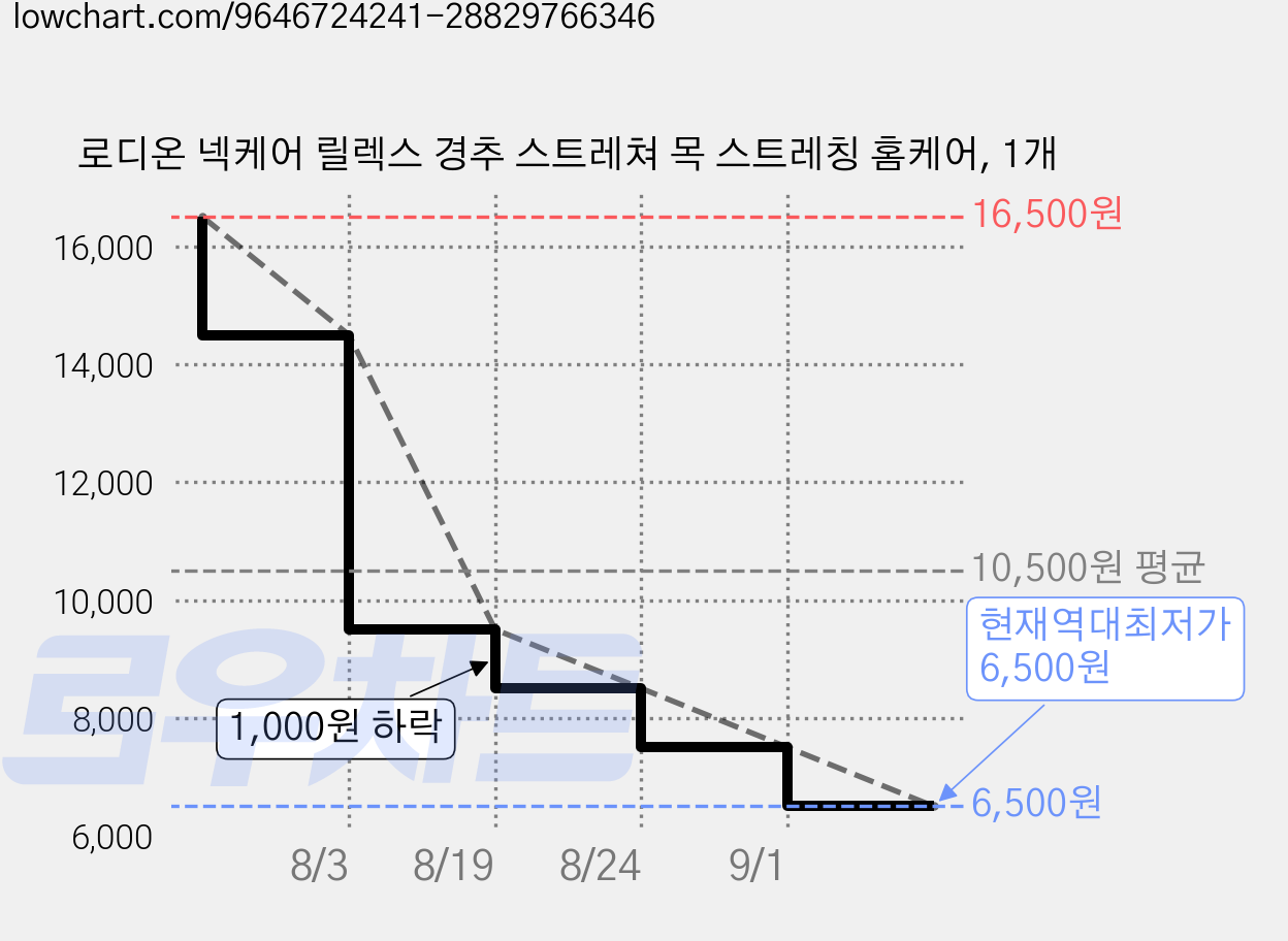 로디온 넥케어 릴렉스 경추 스트레쳐 목 스트레칭 홈케어, 1개 가격 변동 차트, 현재가 6,500원, 역대최저가