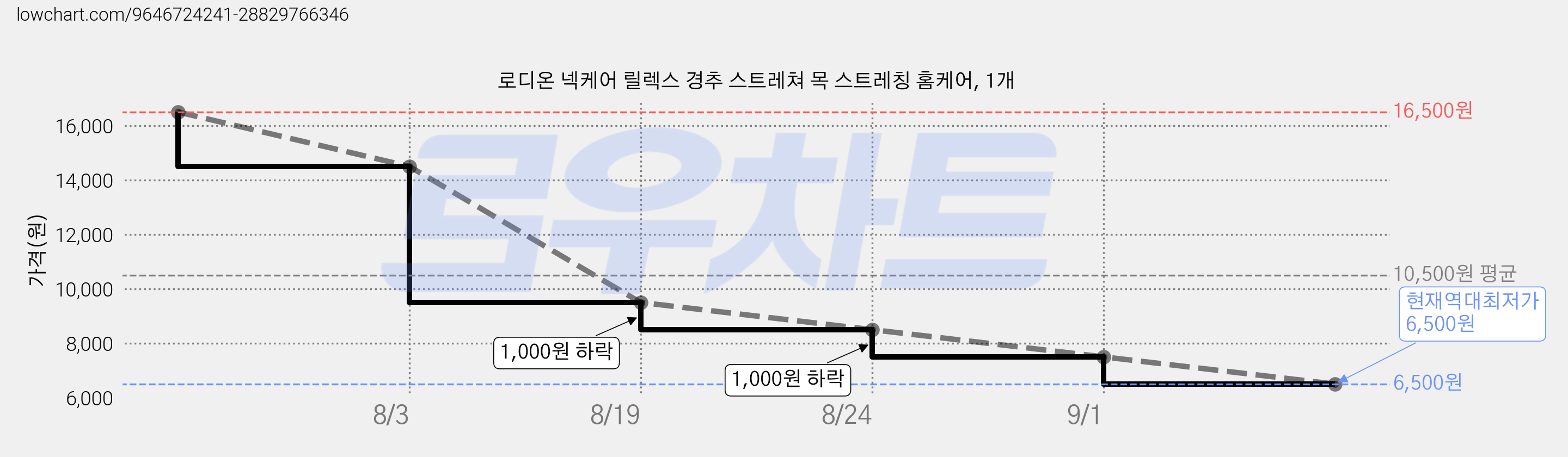 로디온 넥케어 릴렉스 경추 스트레쳐 목 스트레칭 홈케어, 1개 가격 변동 차트, 현재가 6,500원, 역대최저가