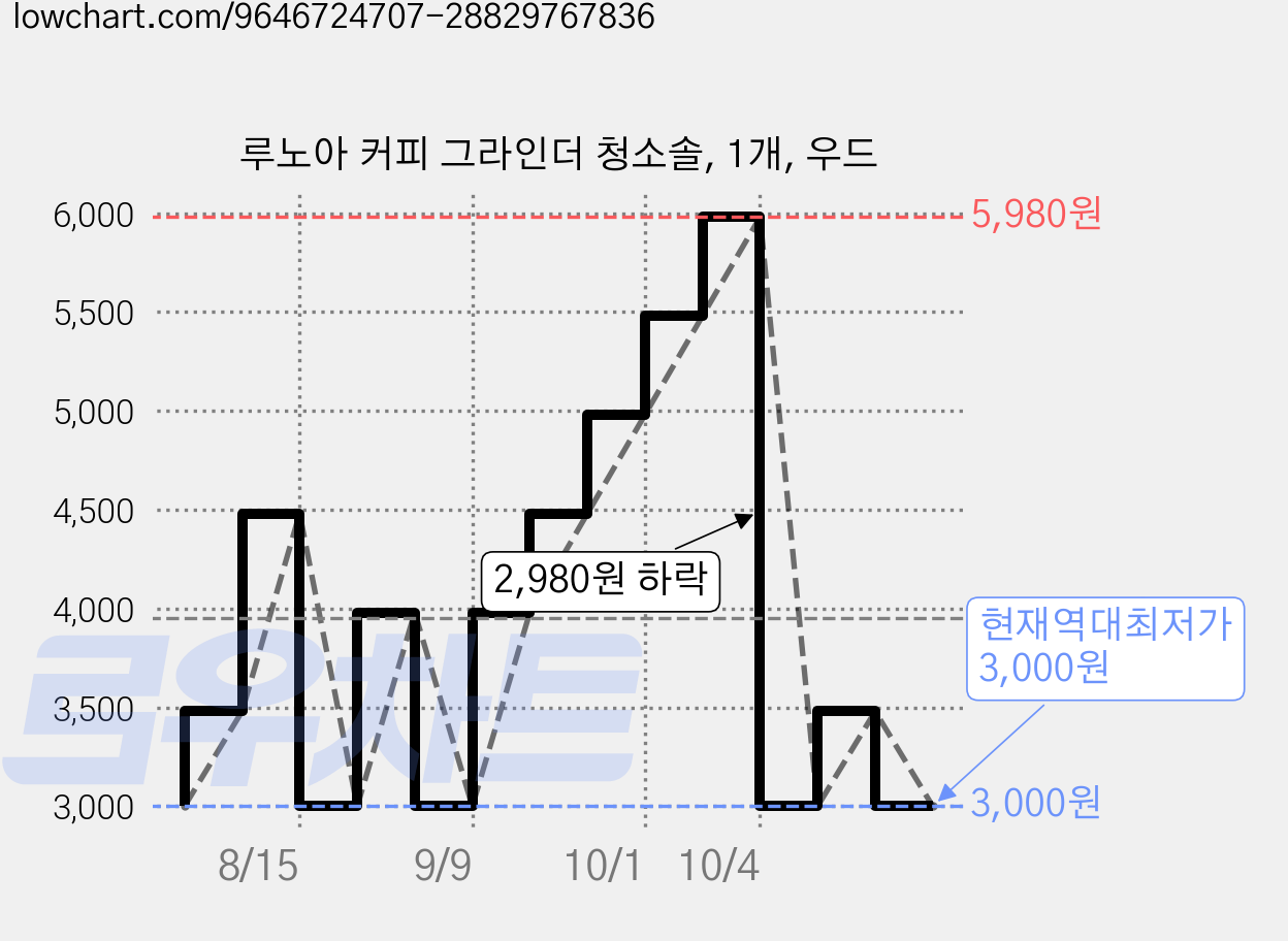 루노아 커피 그라인더 청소솔, 1개, 우드 가격 변동 차트, 현재가 3,000원, 역대최저가