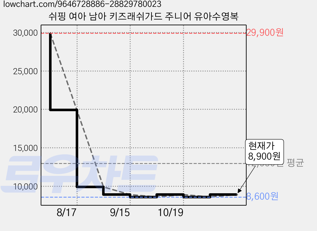 쉬핑 여아 남아 키즈래쉬가드 주니어 유아수영복 가격 변동 차트, 현재가 8,900원, 관측 최저가 8,500원