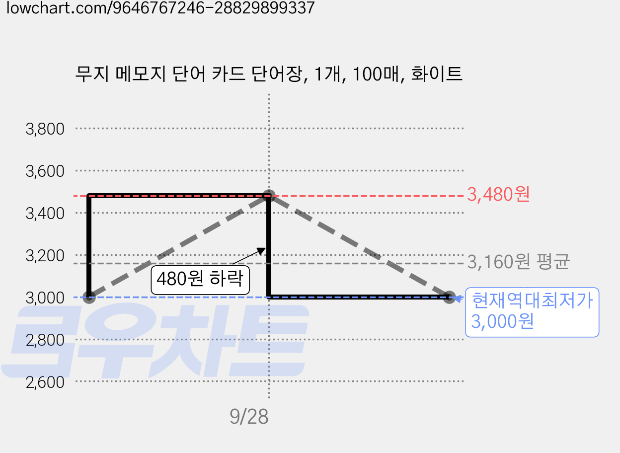 무지 메모지 단어 카드 단어장, 1개, 100매, 화이트 가격 변동 차트, 현재가 3,000원, 역대최저가