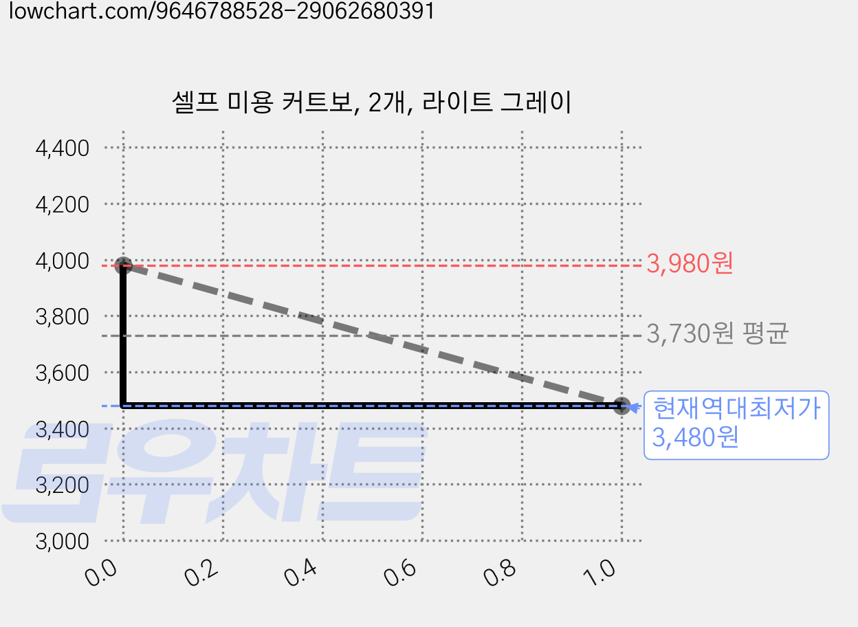셀프 미용 커트보, 2개, 라이트 그레이 가격 변동 차트, 현재가 3,480원, 역대최저가