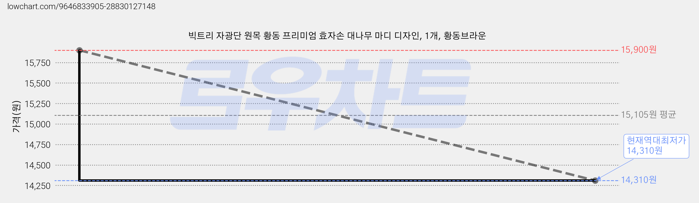 빅트리 자광단 원목 황동 프리미엄 효자손 대나무 마디 디자인, 1개, 황동브라운 가격 변동 차트, 현재가 14,310원, 역대최저가