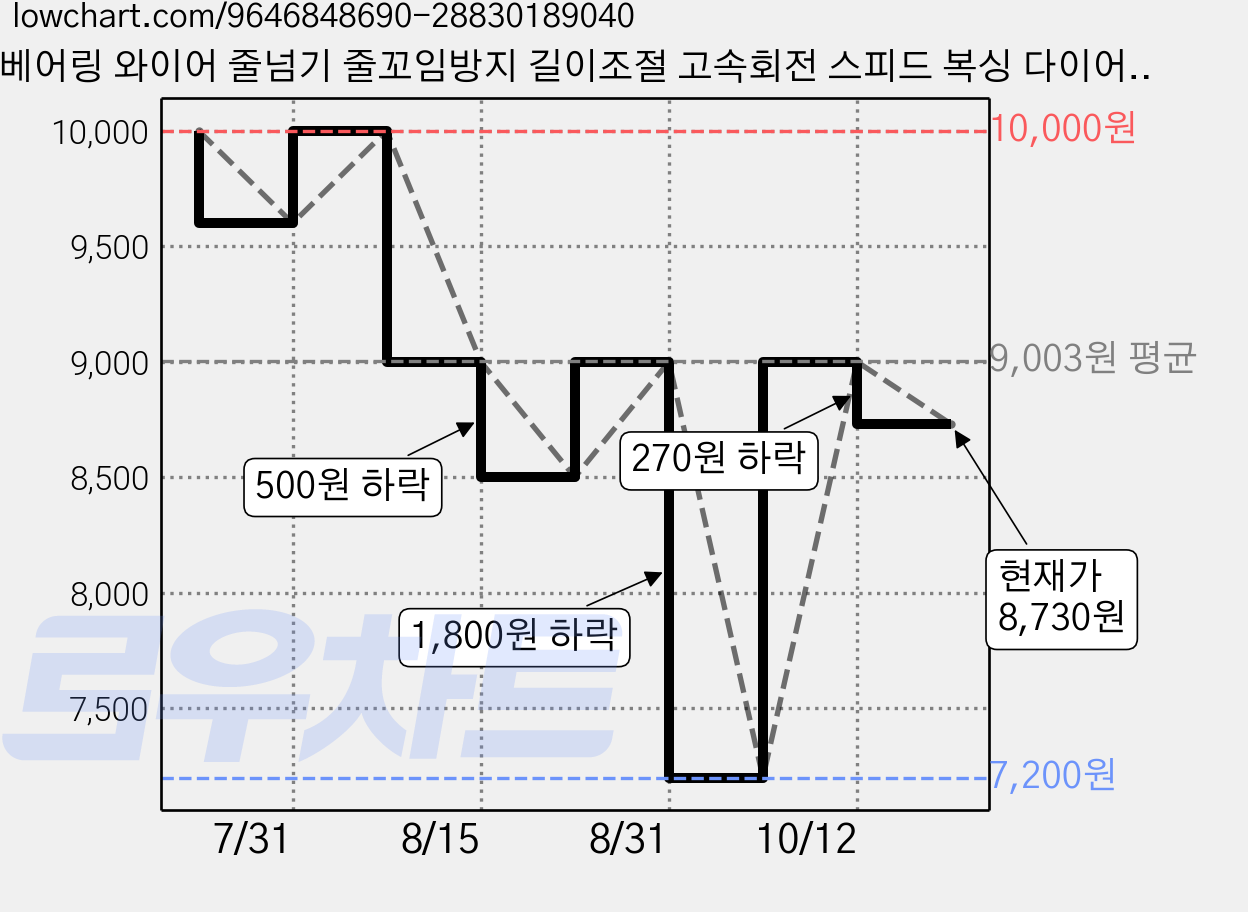 베어링 와이어 줄넘기 줄꼬임방지 길이조절 고속회전 스피드 복싱 다이어트 운동용 파우치 헤어밴드 포함, 1세트, 블랙 가격 변동 차트, 현재가 8,730원, 관측 최저가 7,200원