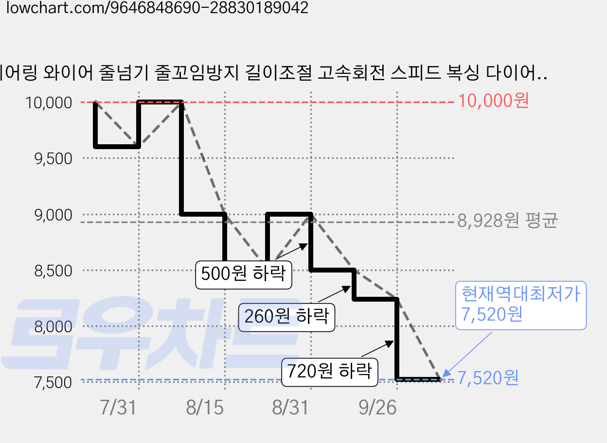 베어링 와이어 줄넘기 줄꼬임방지 길이조절 고속회전 스피드 복싱 다이어트 운동용 파우치 헤어밴드 포함, 1세트, 블루 가격 변동 차트, 현재가 7,520원, 역대최저가