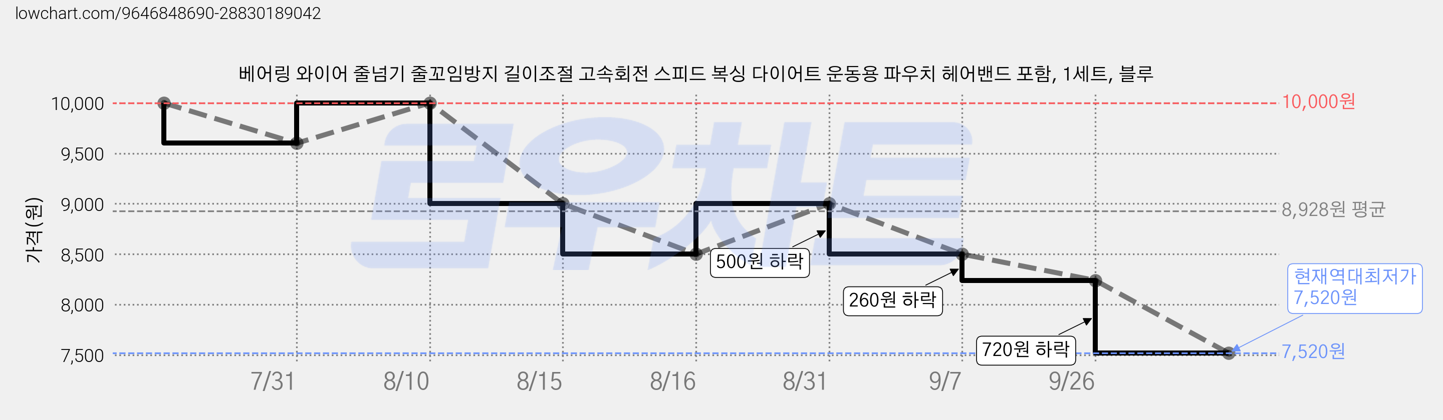 베어링 와이어 줄넘기 줄꼬임방지 길이조절 고속회전 스피드 복싱 다이어트 운동용 파우치 헤어밴드 포함, 1세트, 블루 가격 변동 차트, 현재가 7,520원, 역대최저가