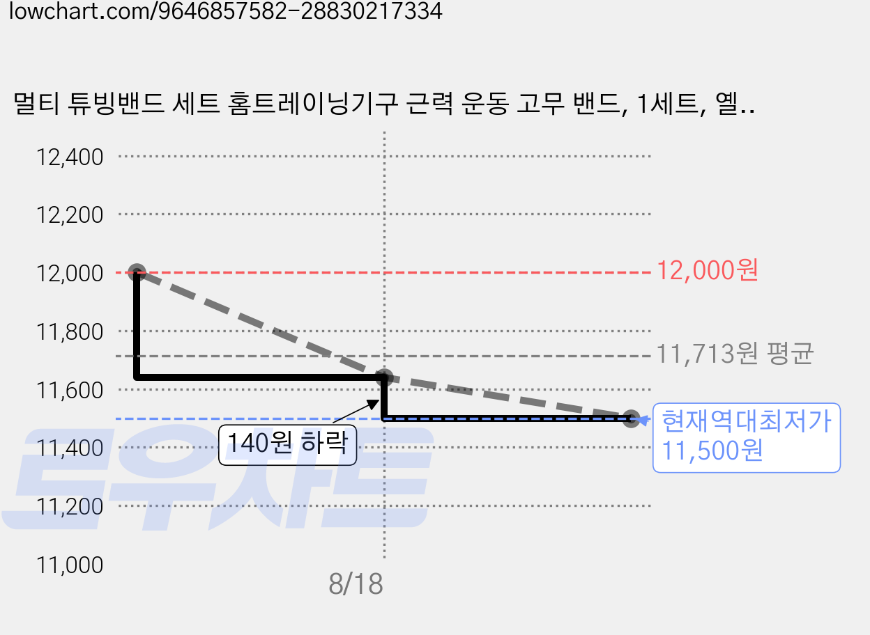 멀티 튜빙밴드 세트 홈트레이닝기구 근력 운동 고무 밴드, 1세트, 옐로우, 레드, 블랙, 퍼플 가격 변동 차트, 현재가 11,500원, 역대최저가