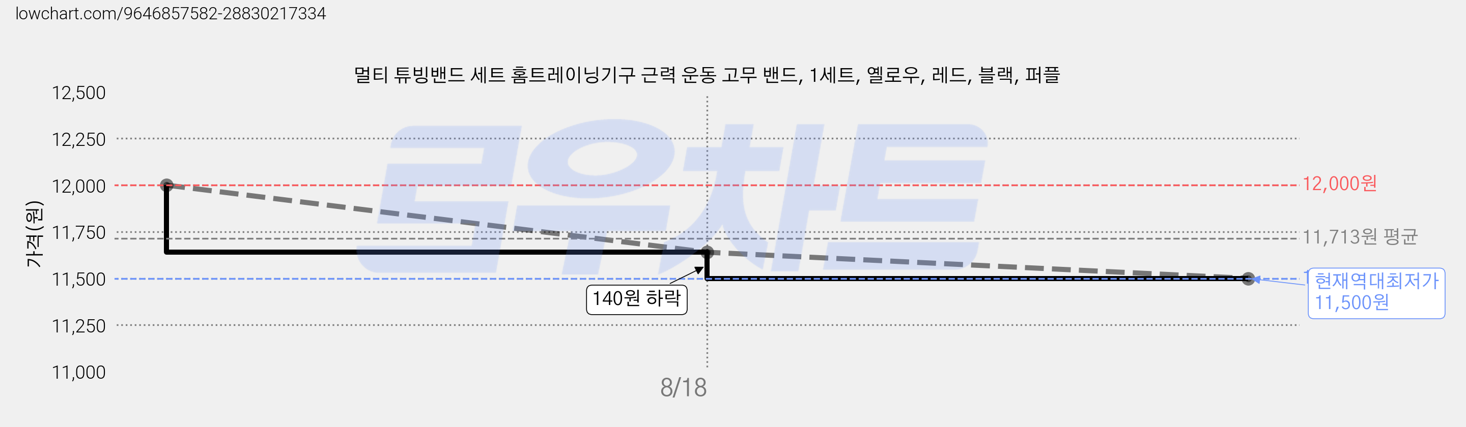 멀티 튜빙밴드 세트 홈트레이닝기구 근력 운동 고무 밴드, 1세트, 옐로우, 레드, 블랙, 퍼플 가격 변동 차트, 현재가 11,500원, 역대최저가