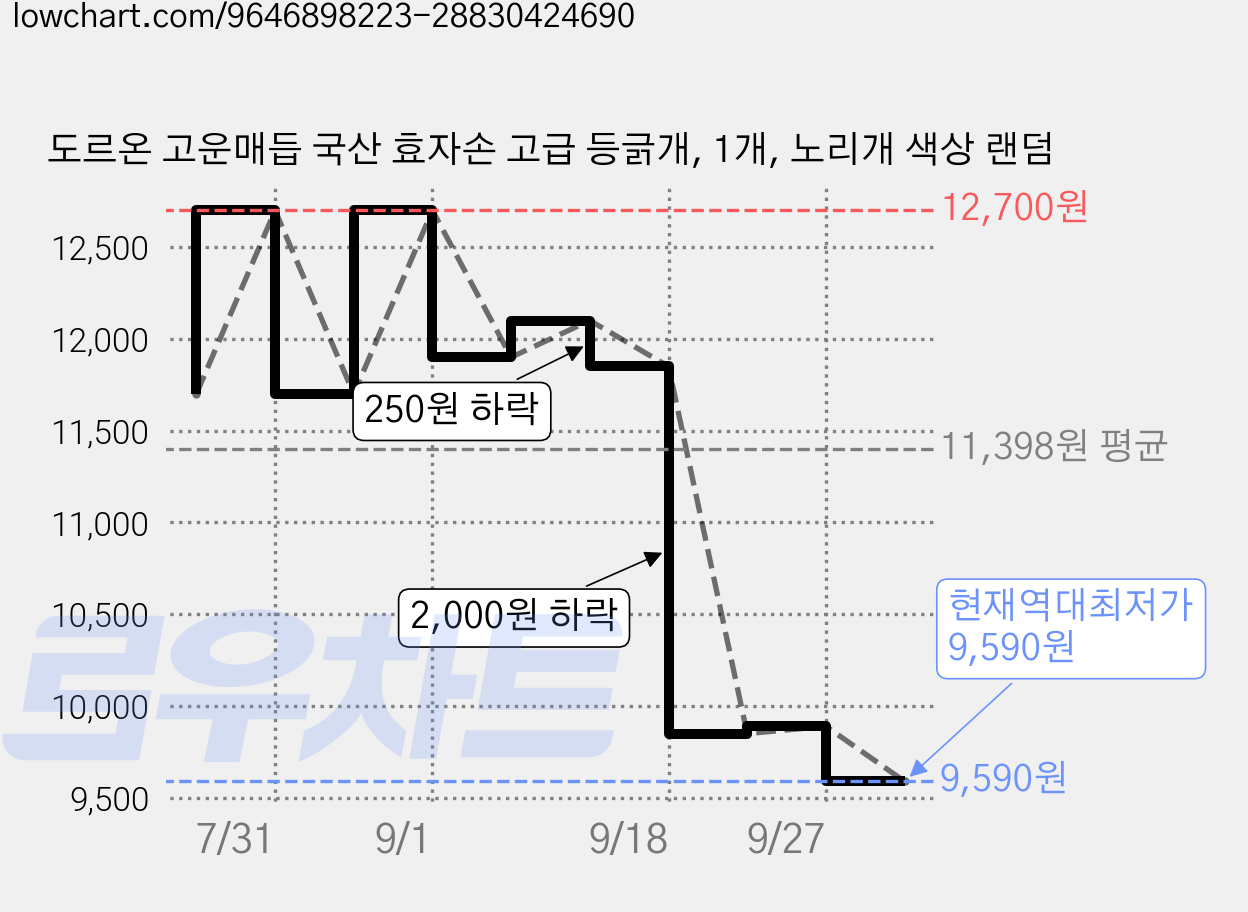 도르온 고운매듭 국산 효자손 고급 등긁개, 1개, 노리개 색상 랜덤 가격 변동 차트, 현재가 9,590원, 역대최저가