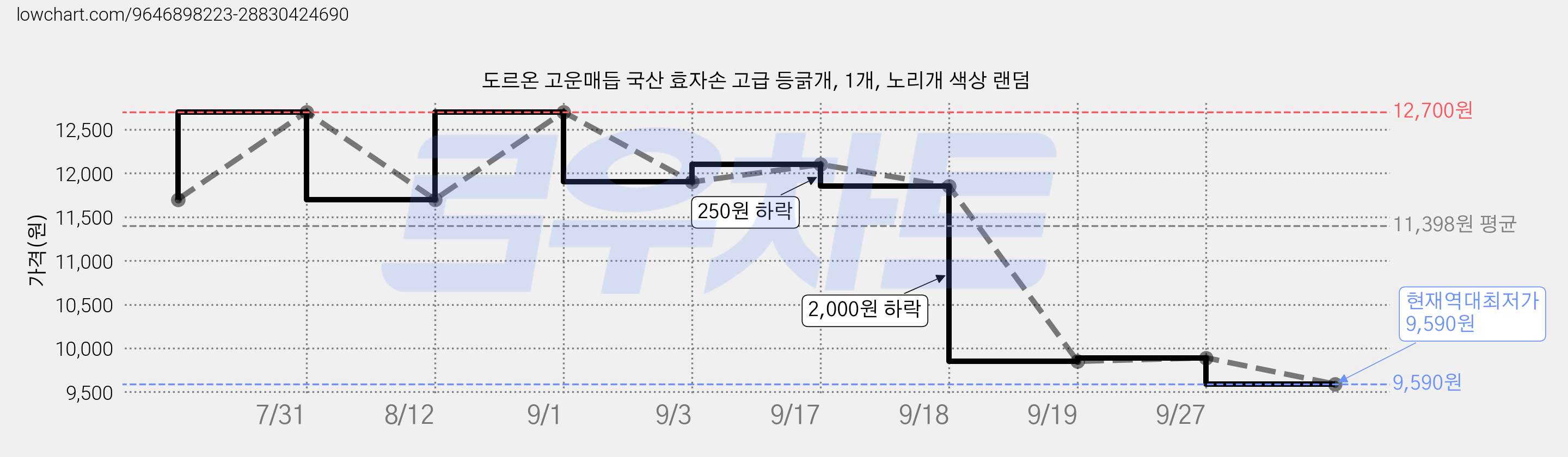 도르온 고운매듭 국산 효자손 고급 등긁개, 1개, 노리개 색상 랜덤 가격 변동 차트, 현재가 9,590원, 역대최저가