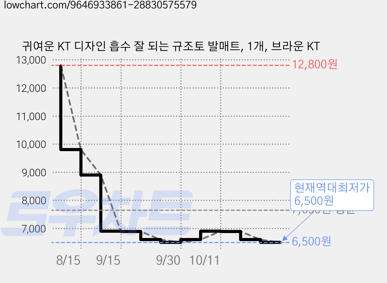 귀여운 KT 디자인 흡수 잘 되는 규조토 발매트, 1개, 브라운 KT 가격 변동 차트, 현재가 6,500원, 역대최저가