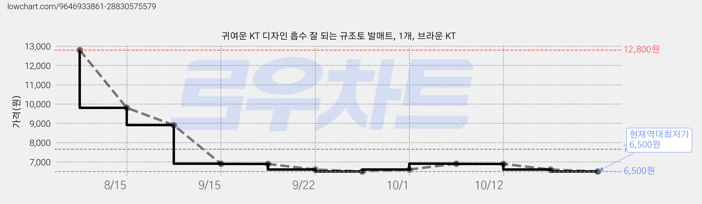 귀여운 KT 디자인 흡수 잘 되는 규조토 발매트, 1개, 브라운 KT 가격 변동 차트, 현재가 6,500원, 역대최저가