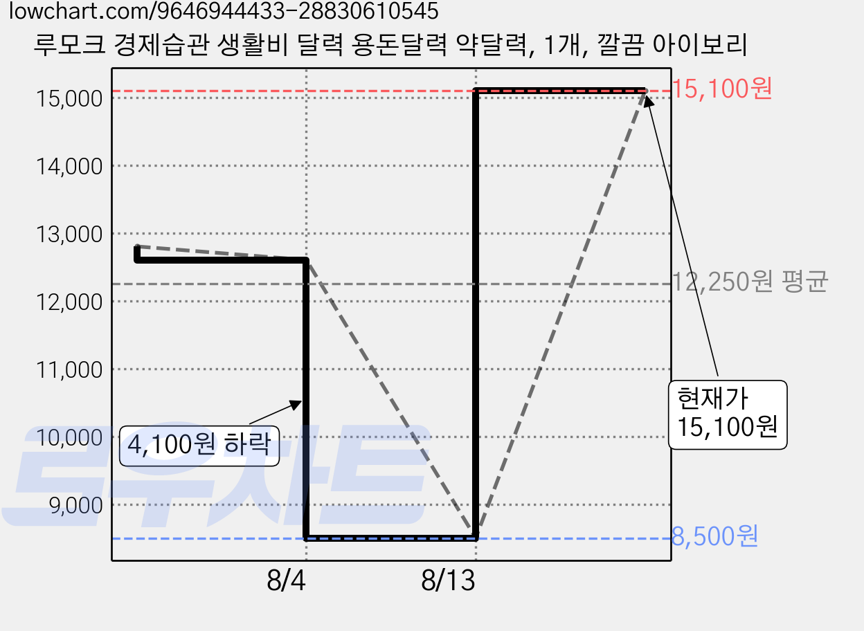 루모크 경제습관 생활비 달력 용돈달력 약달력, 1개, 깔끔 아이보리 가격 변동 차트, 현재가 15,100원, 역대최저가
