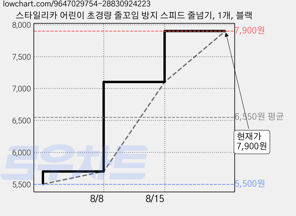 스타일리카 어린이 초경량 줄꼬임 방지 스피드 줄넘기, 1개, 블랙 가격 변동 차트, 현재가 7,900원, 관측 최저가 5,500원