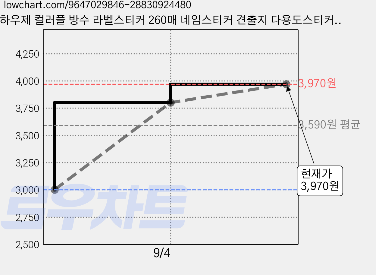 하우제 컬러플 방수 라벨스티커 260매 네임스티커 견출지 다용도스티커, 1개, 1개입 가격 변동 차트, 현재가 3,970원, 관측 최저가 3,000원