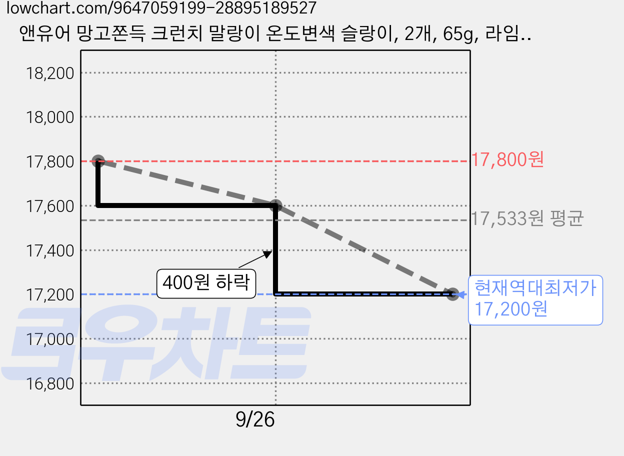 앤유어 망고쫀득 크런치 말랑이 온도변색 슬랑이, 2개, 65g, 라임망고 가격 변동 차트, 현재가 17,200원, 역대최저가