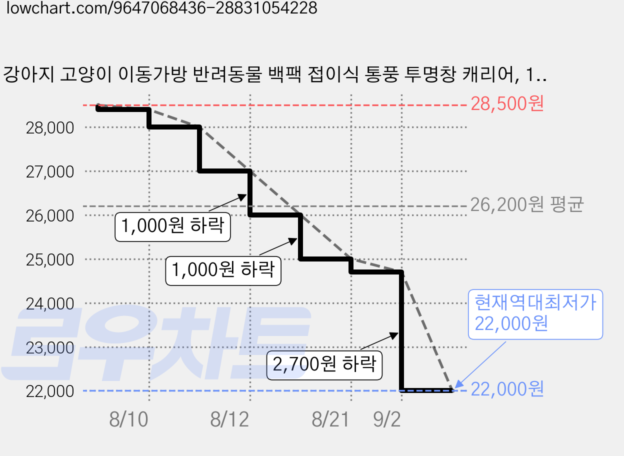 강아지 고양이 이동가방 반려동물 백팩 접이식 통풍 투명창 캐리어, 1개, 그레이 가격 변동 차트, 현재가 22,000원, 역대최저가