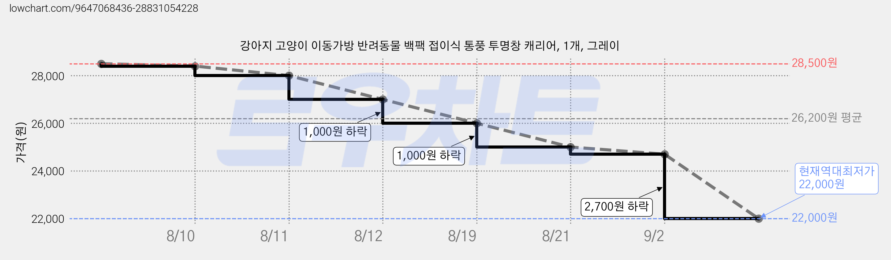 강아지 고양이 이동가방 반려동물 백팩 접이식 통풍 투명창 캐리어, 1개, 그레이 가격 변동 차트, 현재가 22,000원, 역대최저가