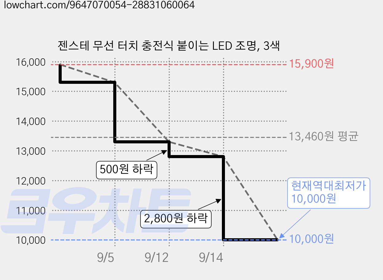 젠스테 무선 터치 충전식 붙이는 LED 조명, 3색 가격 변동 차트, 현재가 10,000원, 역대최저가