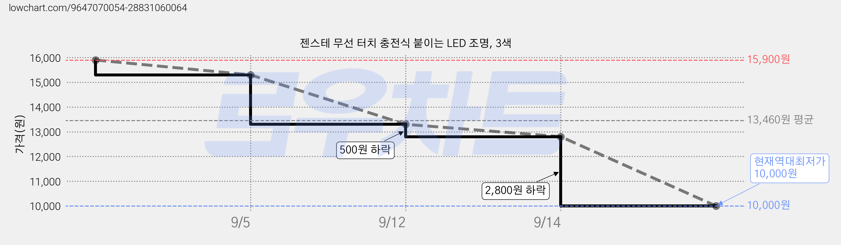 젠스테 무선 터치 충전식 붙이는 LED 조명, 3색 가격 변동 차트, 현재가 10,000원, 역대최저가