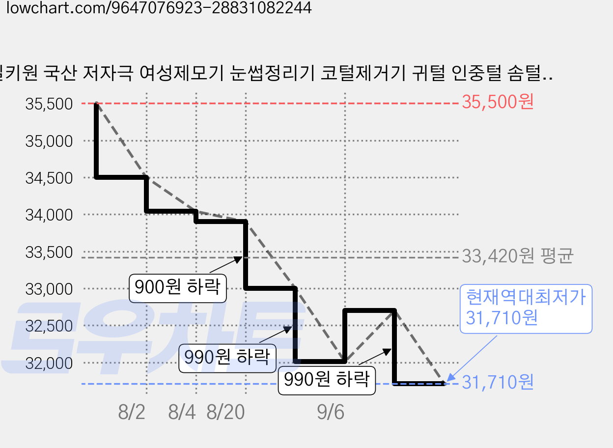 실키원 국산 저자극 여성제모기 눈썹정리기 코털제거기 귀털 인중털 솜털 잔털 팔다리털 전신털, NS10-민트, 전기면도기 가격 변동 차트, 현재가 31,710원, 역대최저가