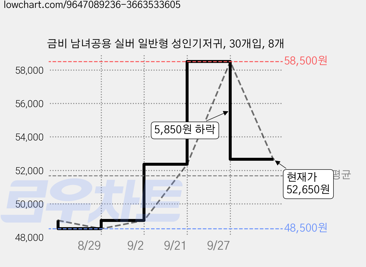 금비 남녀공용 실버 일반형 성인기저귀, 30개입, 8개 가격 변동 차트, 현재가 52,650원, 관측 최저가 48,500원