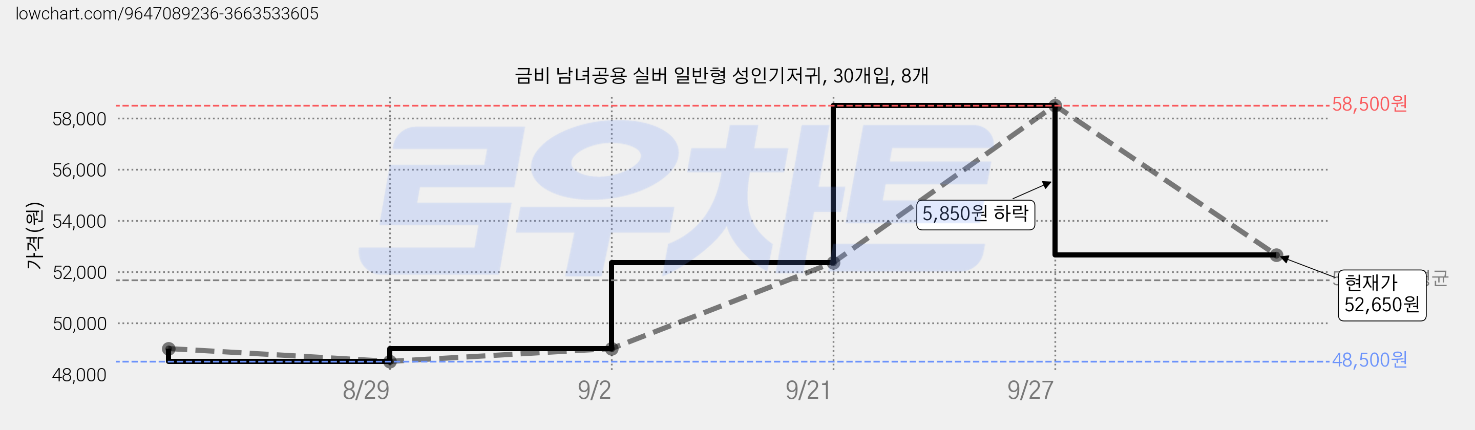 금비 남녀공용 실버 일반형 성인기저귀, 30개입, 8개 가격 변동 차트, 현재가 52,650원, 관측 최저가 48,500원