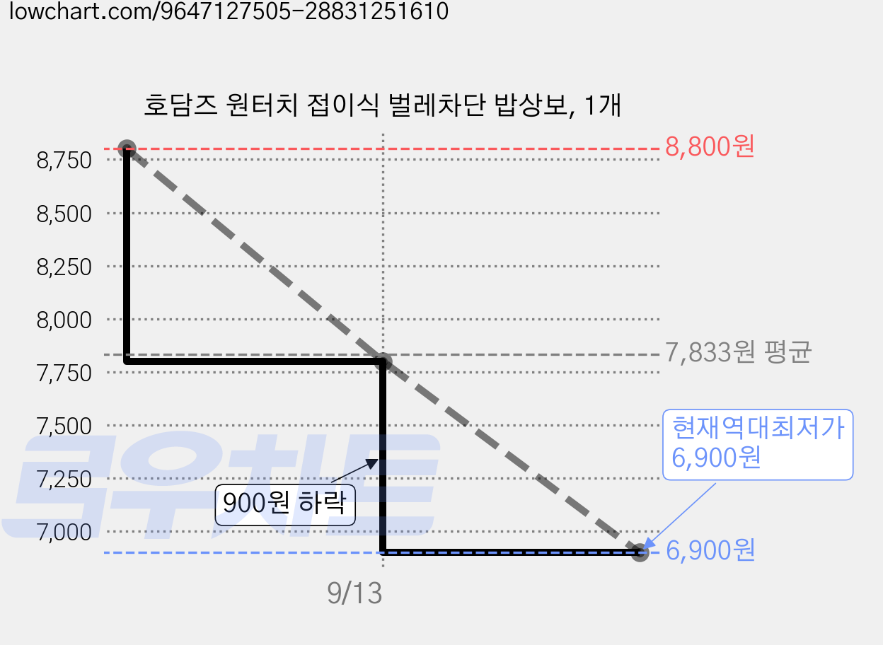 호담즈 원터치 접이식 벌레차단 밥상보, 1개 가격 변동 차트, 현재가 6,900원, 역대최저가