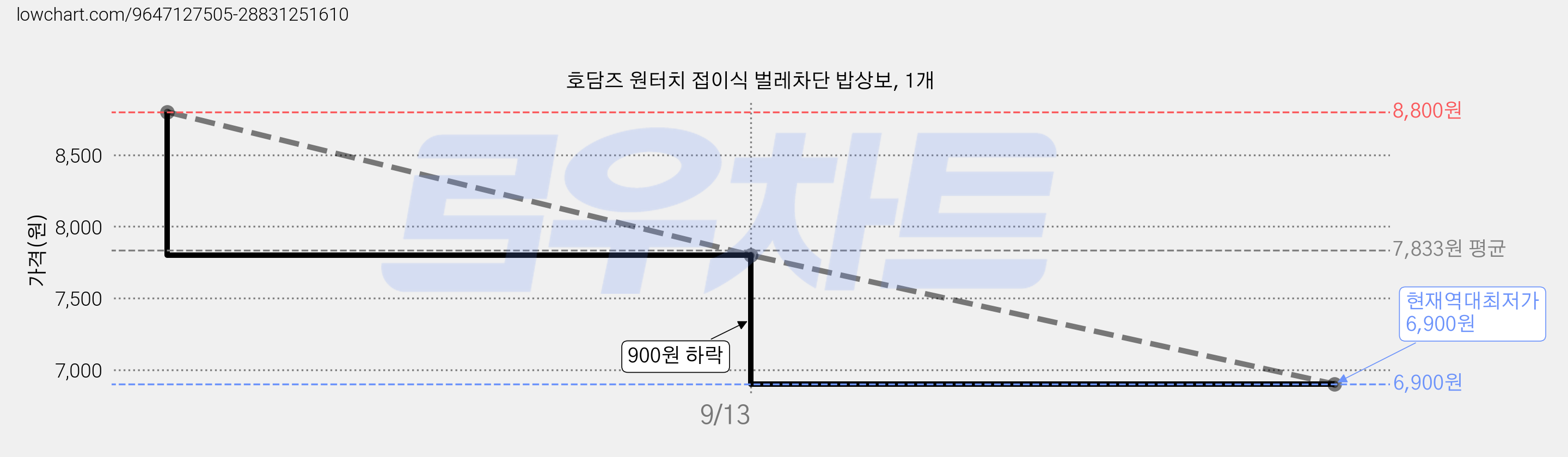호담즈 원터치 접이식 벌레차단 밥상보, 1개 가격 변동 차트, 현재가 6,900원, 역대최저가