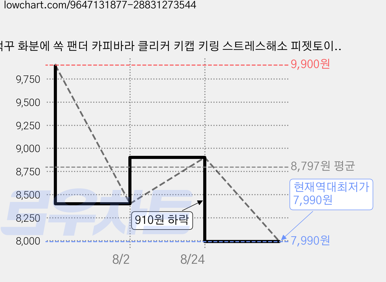 덕꾸 화분에 쏙 팬더 카피바라 클리커 키캡 키링 스트레스해소 피젯토이 딸깍이, 1개, 화분 속 팬더(그린) 가격 변동 차트, 현재가 7,990원, 역대최저가