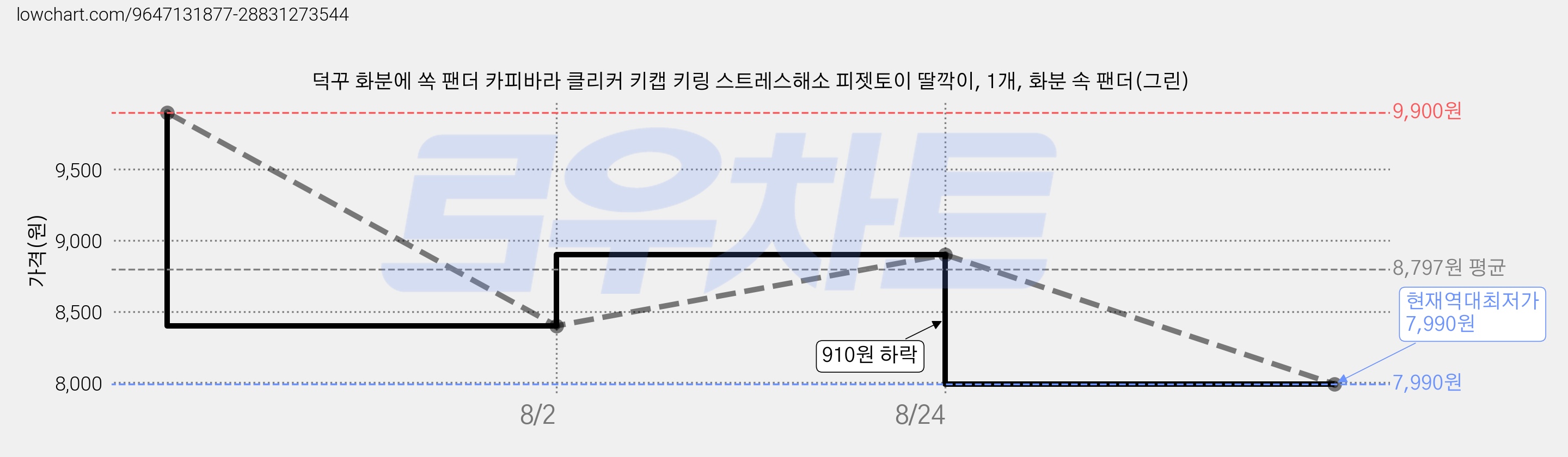 덕꾸 화분에 쏙 팬더 카피바라 클리커 키캡 키링 스트레스해소 피젯토이 딸깍이, 1개, 화분 속 팬더(그린) 가격 변동 차트, 현재가 7,990원, 역대최저가