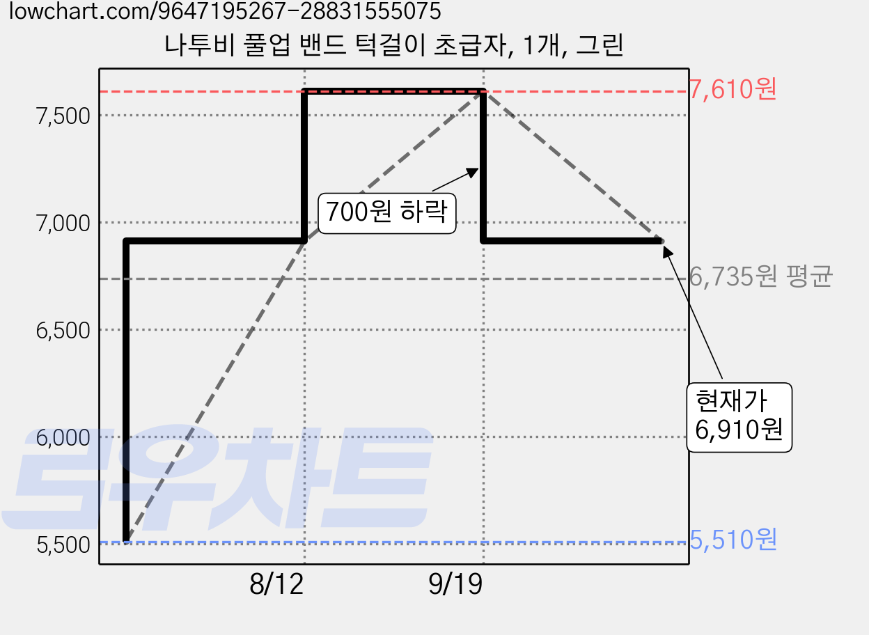 나투비 풀업 밴드 턱걸이 초급자, 1개, 그린 가격 변동 차트, 현재가 6,910원, 관측 최저가 5,510원