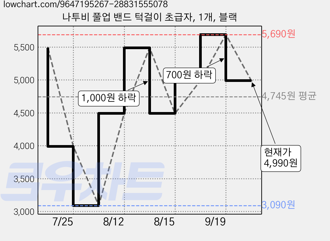 나투비 풀업 밴드 턱걸이 초급자, 1개, 블랙 가격 변동 차트, 현재가 4,990원, 관측 최저가 3,090원