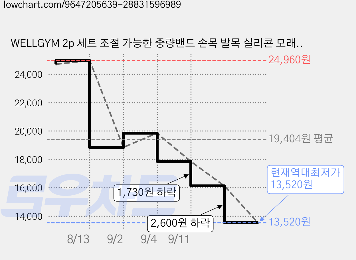 WELLGYM 2p 세트 조절 가능한 중량밴드 손목 발목 실리콘 모래주머니 편리한 휴대함 착용형 아령, 1kg, Pink 가격 변동 차트, 현재가 13,520원, 역대최저가