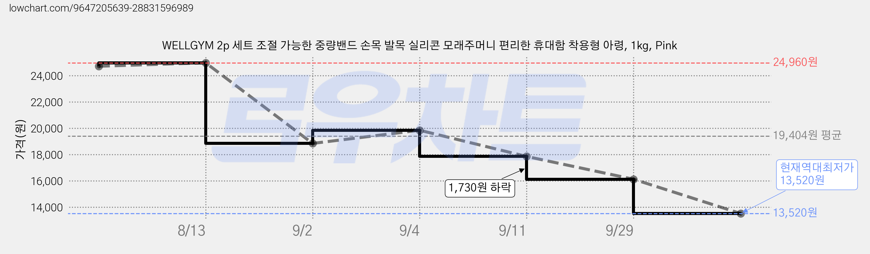 WELLGYM 2p 세트 조절 가능한 중량밴드 손목 발목 실리콘 모래주머니 편리한 휴대함 착용형 아령, 1kg, Pink 가격 변동 차트, 현재가 13,520원, 역대최저가