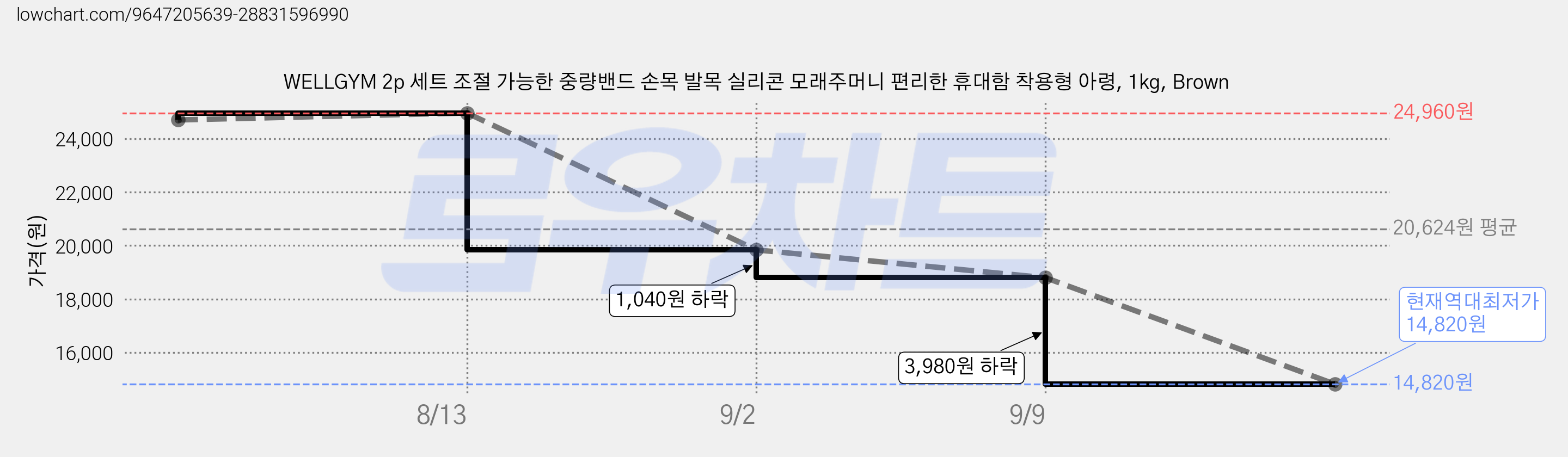 WELLGYM 2p 세트 조절 가능한 중량밴드 손목 발목 실리콘 모래주머니 편리한 휴대함 착용형 아령, 1kg, Brown 가격 변동 차트, 현재가 14,820원, 역대최저가