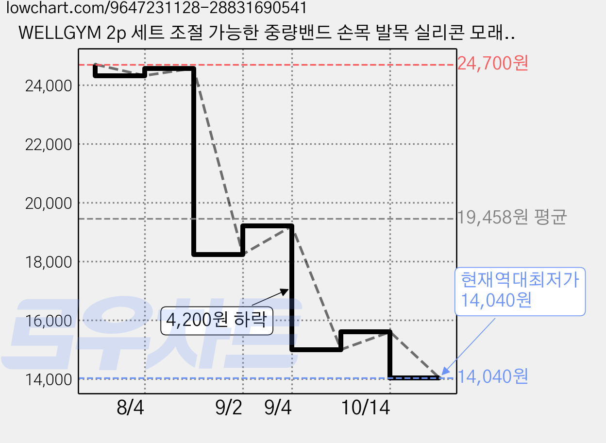 WELLGYM 2p 세트 조절 가능한 중량밴드 손목 발목 실리콘 모래주머니 편리한 휴대함 착용형 아령, 1kg, Pink 가격 변동 차트, 현재가 14,040원, 역대최저가