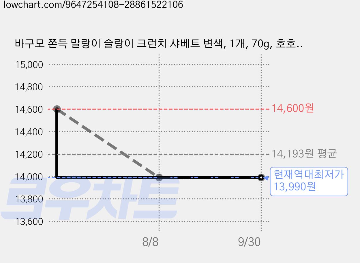 바구모 쫀득 말랑이 슬랑이 크런치 샤베트 변색, 1개, 70g, 호호호빵 노랑 말랑이 가격 변동 차트, 현재가 13,990원, 역대최저가