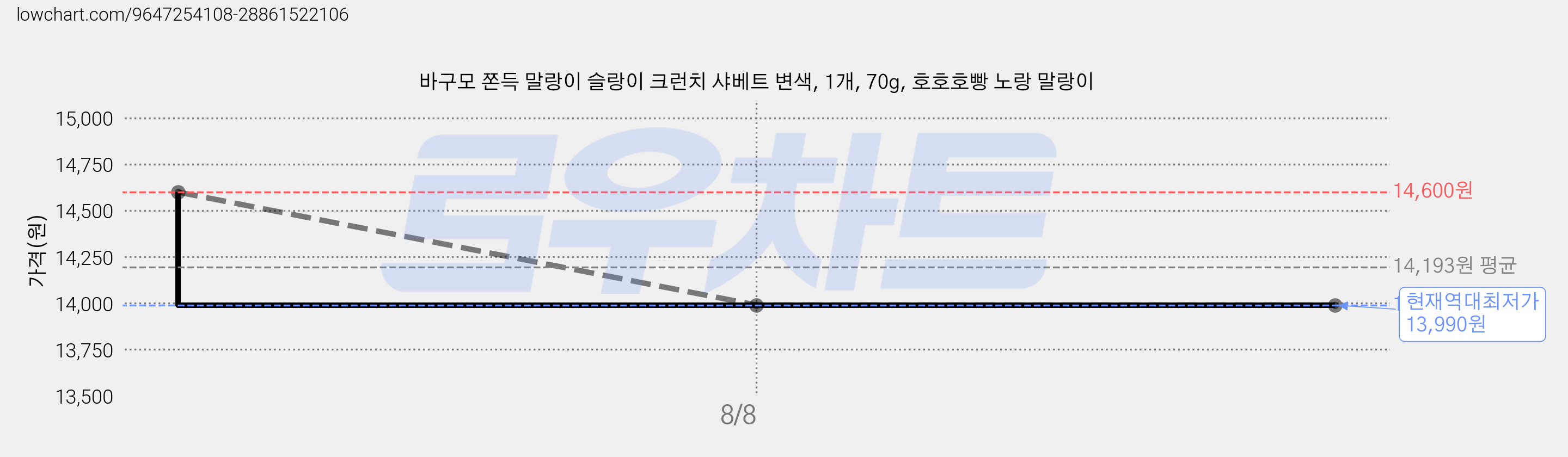 바구모 쫀득 말랑이 슬랑이 크런치 샤베트 변색, 1개, 70g, 호호호빵 노랑 말랑이 가격 변동 차트, 현재가 13,990원, 역대최저가