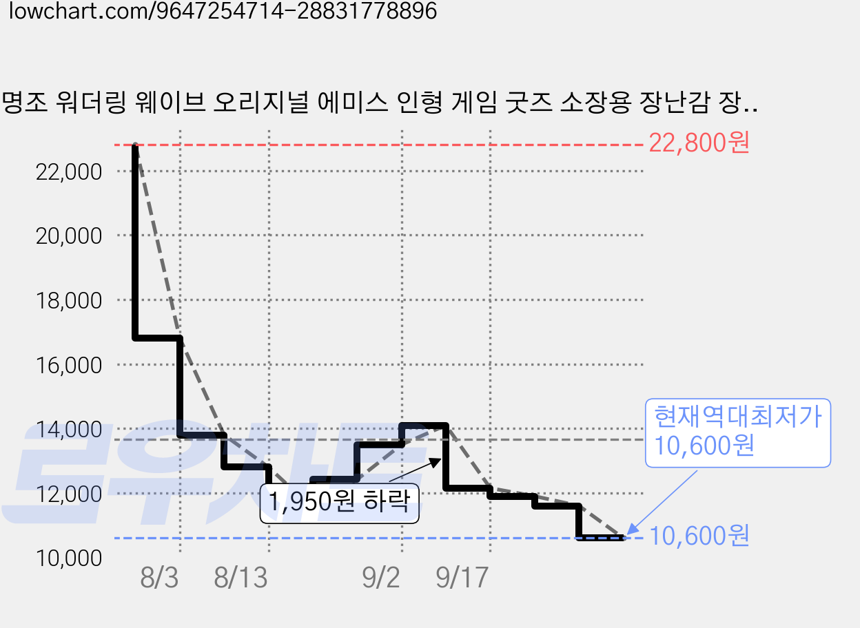 명조 워더링 웨이브 오리지널 에미스 인형 게임 굿즈 소장용 장난감 장식 피규어, 1개 가격 변동 차트, 현재가 10,600원, 역대최저가