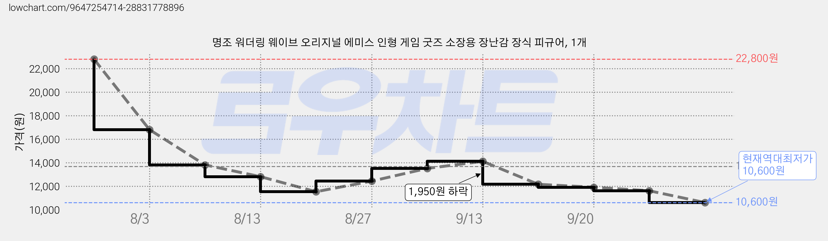 명조 워더링 웨이브 오리지널 에미스 인형 게임 굿즈 소장용 장난감 장식 피규어, 1개 가격 변동 차트, 현재가 10,600원, 역대최저가