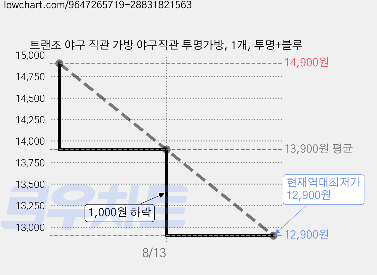 트랜조 야구 직관 가방 야구직관 투명가방, 1개, 투명+블루 가격 변동 차트, 현재가 12,900원, 역대최저가
